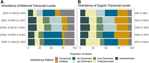 Patterns of inheritance show dominance of particular parental genomes at both stages. (A) Shows patterns of inheritance for stage 2, over all genes and all crosses. (B) Shows patterns of inheritance for stage 5, for mostly zygotic genes (see Materials and Methods) and all crosses. The maternal stage (A) shows a higher proportion of conserved genes than the zygotic stage (B). Both stages show a high degree of dominance for D. simulans for crosses involving that species, and for D. sechellia in crosses with D. mauritiana, forming the general dominance pattern of D. simulans > D. sechellia > D. mauritiana. There is a greater proportion of additive inheritance for the zygotic stage (B) than the maternal stage (A).