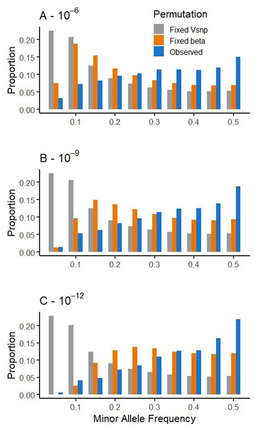 The proportion of significant cis-tests from the real data (blue), simulations with constant β (orange), and constant Vsnp (gray) are reported for 10 AFS categories (minor allele q = 0.0–0.05, 0.05–0.1, etc.). The panels indicate the proportions obtained by imposing different significance thresholds to call significance.