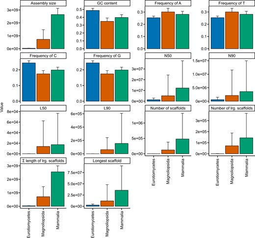 Summary of genome assembly metrics across 901 genomes from 3 eukaryotic classes. Nine hundred and one scaffold-level genome assemblies from 3 major eukaryotic classes [215 Eurotiomycetes (kingdom: Fungi), 336 Magnoliopsida (kingdom: Plantae), 350 Mammalia (kingdom: Animalia)] were obtained from NCBI and examined for diverse metrics including assembly size, GC content, frequency of A, T, C, and G, N50, N90, L50, L90, number of scaffolds, number of large scaffolds (defined as being greater than 500 nucleotides, which can be modified by the user), sum length of large scaffolds, and longest scaffold in the assembly. Bar plots represent the mean for each taxonomic class. Error bars represent the standard deviation of values. This figure was made using ggplot2 (Wickham 2009) and ggpubfigs (Steenwyk and Rokas 2021a).