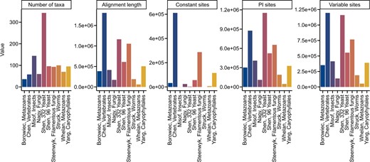 Summary metrics among multiple sequence alignments from phylogenomic studies. Multiple sequence alignments of amino acid sequences from 10 phylogenomic data matrices (Misof et al. 2014; Nagy et al. 2014; Borowiec et al. 2015; Chen et al. 2015; Struck et al. 2015; Whelan et al. 2015; Yang et al. 2015; Shen, Zhou, et al. 2016; Shen et al. 2018; Steenwyk et al. 2019) were examined for 5 metrics: number of taxa, alignment length, number of constant sites, number of parsimony-informative sites, and number of variable sites. The x-axis depicts the last name of the first author of the phylogenomic study followed by a description of the organisms that were under study. The abbreviation PI represents parsimony-informative sites. Although excluded here for simplicity and clarity, BioKIT also determines character state frequency (nucleotide or amino acid) when summarizing alignment metrics. This figure was made using ggplot2 (Wickham 2009) and ggpubfigs (Steenwyk and Rokas 2021a).