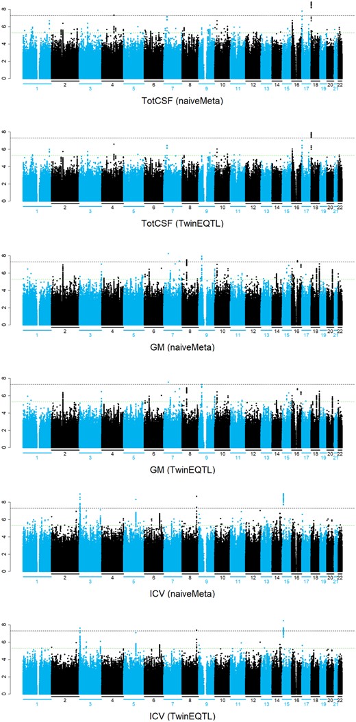 Manhattan plot of GWAS study of neonatal CSF (top panels), GM (middle panels), and ICV (bottom panels) using either naive meta-analysis (not controlling for correlation structure between twins) or TwinEQTL (controlling for correlation structure between twins). The results using naive meta-analysis show overestimated significant findings due to inflated type I error.