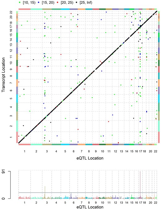 eQTL plot for the SNP–transcript association using TwinEQTL method. The diagonal line shows genome-wide strong local eQTLs and other scattered dots are intra- or interchromosomal distal eQTLs.