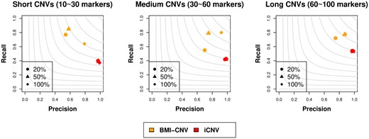 Performance assessment of BMI-CNV and iCNV on simulated data in the integrative analysis. Simulated CNVs were of frequency 20%, 50%, and 100% and length 10–30 markers (short), 30–60 markers (medium), and 60–100 markers (long). The grey contours are F1 scores calculated as the harmonic mean of precision and recall rates.