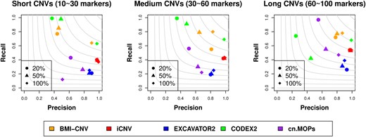 Performance assessment of BMI-CNV, iCNV, EXCAVATOR2, CODEX2, cn. MOPs and EnsembleCNV on simulated data in WES analysis. Simulated CNVs are of frequency 20%, 50%, and 100% and length 10–30 markers (short), 30–60 markers (medium), and 60–100 markers (long). The grey contours are F1 scores calculated as the harmonic mean of precision and recall rates.