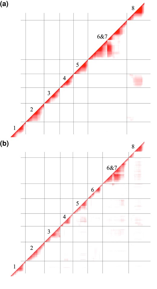 Linkage disequilibrium heatmaps for M. parishii × M. cardinalis UM-F2 a) and RIL b) populations, ordered by linkage group. Data shown are r values greater than the 95% quantile after bootstrapping (95% F2: 0.176; 95% RIL: 0.305). Values range from 0 (white) to 1 (dark).