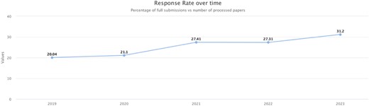 Community curation. The authors' response rate increased from 20% in 2019 to 31% in 2023, indicating that our efforts in community engagement are increasing participation.