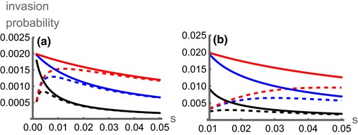 Numerically calculated invasion probabilities for an inversion capturing A1B1 against the strength of selection (s) in favour of this haplotype, for the symmetric (dashed lines) and continent-island (solid lines) scenarios with r=0.01 (black), r=0.05 (blue), or r=0.15 (red), which have lower to higher invasion probabilities. In panel A, m=0.001; in panel B m=0.01. Data with s<m are excluded as the adaptive alleles may not be at a stable equilibrium.