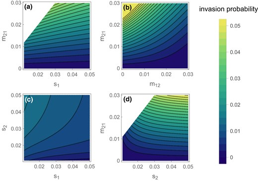 Numerically calculated invasion probability of an inversion that arises on an A1B1 individual. In each panel, migration parameters that are not varying along an axis had a default value of 0.01, and selection parameters had a default value of 0.03. Recombination was set to r = 0.1.