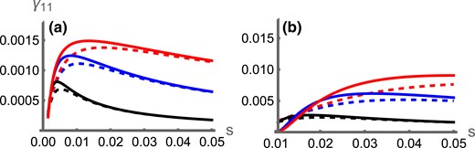 Combined probability of an inversion arising on an A1B1 haplotype and then invading (γ11) against the strength of selection (s), for the symmetric (dashed lines) and continent-island (solid lines) scenarios with r=0.01 (black), r=0.05 (blue), or r=0.15 (red). In (A), m=0.001; in (B), m=0.01. Data with s<m are excluded as the adaptive alleles may not be at a stable equilibrium.