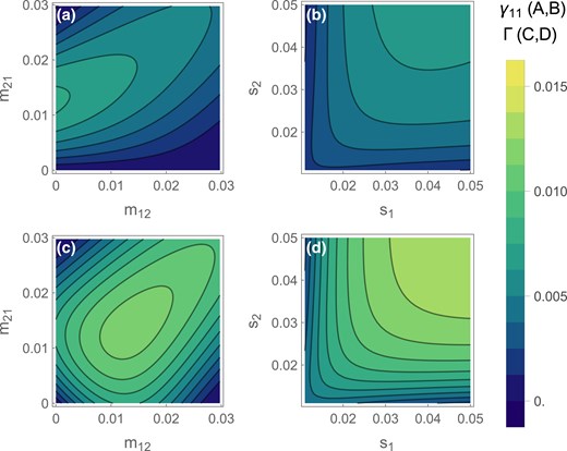 Total establishment probability of an adaptive inversion across the whole population. (A, B) Combined probability of an inversion arising on the A1B1 haplotype and then invading (γ1) for asymmetric migration (A) or selection (B). (C, D) Probability of an inversion capturing either adaptive haplotype (A1B1 or A2B2) and invading (Γ) for asymmetric migration (C) or selection (D). The continent-island model corresponds to m12=0 (Y axis in A, C) and the symmetric two-deme model corresponds to the s1=s2 diagonal in (B) and (D). In each panel, migration parameters that are not varying along an axis had a default value of 0.01, and selection parameters had a default value of 0.03. Recombination was set to r=0.1. To ensure stability, we vary parameters in the range where max(m12,m21)<min(s1,s2), r=0.1.