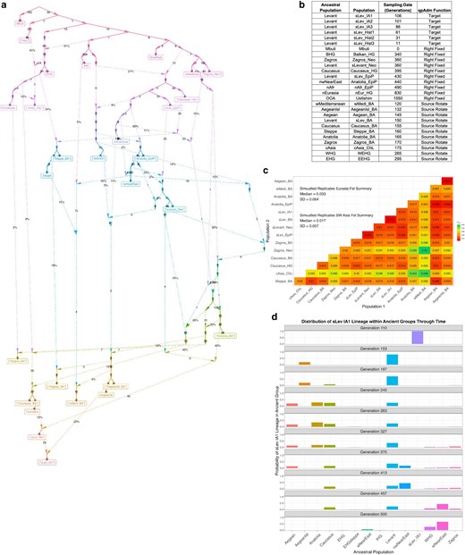 a) Simplified topology of the simulated Eurasian demography. Square brackets indicate sampled populations. Pulse admixture proportions are indicated by a % value. Genetic drift values separating lineages are indicated by whole numbers and are computed as the number of generations separating nodes divided by the population size. b) A table of the sampled populations used in qpAdm analysis and the ancestral populations they split from (corresponding to ancestral populations in a). An FST matrix c) for the sampled simulated populations is also shown. d) Barplots showing probabilities of encountering a lineage found in the “sLev IA1” group in other simulated ancestral populations (only presenting populations with nonzero probabilities). The ancestral populations are those from which we sampled and correspond to the first column in b).