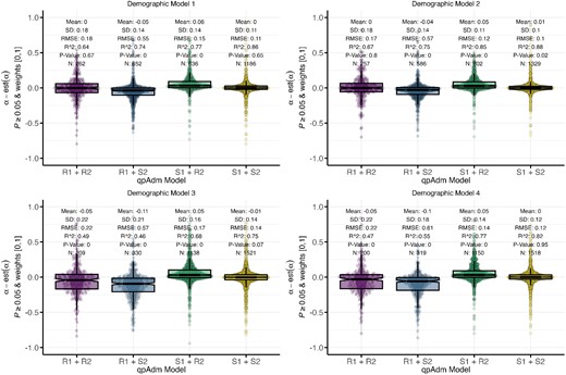 Deviations of estimated from simulated admixture proportions for the R1 and S1 sources in the qpAdm models S1 + S2, R1 + R2, R1 + S2, and S1 + R2. Median pairwise FST between the S1, S2, R1, R2, and R3 populations is between 0 and 0.02, and the number of generations since admixture is less than or equal to 100. Each panel shows results for one simple demographic model.