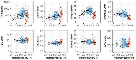 Heterozygosity (H) by phenotypic mean distributions for fruit yield, count, weight, firmness, TSS, TA, TSS/TA, and ANC among 31 S1 offspring of nine elite parents (gray points), 356 elite×elite hybrids (blue points), and 113 elite×exotic hybrids (red points) grown in Salinas, California field experiments in 2017–2018 and 2018–2019. The EMMs of hybrids and S1 offspring were estimated from phenotypes observed across harvests, replicates, and years. Heterozygosity was estimated from a genome-wide sample of 28,513 SNPs genotyped with a 50K Axiom array. The shades of red and blue depict hybrids within different full-sib families. The solid black lines are predicted values from linear or quadratic regressions of EMMs on H. The dashed black lines are predicted values from linear or quadratic regressions of EMMs on H using a linear model with additive and dominance genetic relationships incorporated.