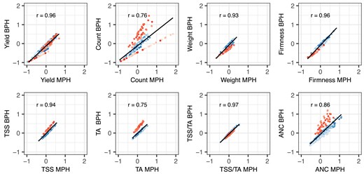Correlations (r) between mid-parent heterosis (MPH) and best-parent heterosis (BPH) for fruit yield, count, weight, firmness, TSS, TA, TSS/TA, and ANC among strawberry hybrids (n=469) grown in Salinas, California field experiments in 2017–2018 and 2018–2019. H was estimated from a genome-wide sample of 28,513 SNPs genotyped with a 50K Axiom array. MPH ratios were estimated by (y¯F1−y¯MP)/y¯MP, where y¯MP=(y¯P1+y¯P2)/2, y¯P1 is the EMM for one parent, y¯P2 is the EMM for the other parent, and y¯F1 is the EMM for the hybrid. BPH ratios were estimated by (y¯F1−y¯BP)/y¯BP, where y¯BP is the EMM for the best-parent. The best parent for an elite×elite hybrid (blue circles) was the parent with the largest EMM, whereas the best parent for an elite × exotic hybrid (red circles) was the elite parent. The shades of blue identify hybrids (n=356) within different elite×elite full-sib families, whereas the shades of red identify hybrids (n=113) within different elite × exotic full-sib families. The solid blank lines are predicted values from linear regressions of BPH ratio on MPH ratio.