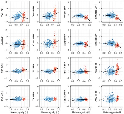 Heterozygosity (H) by mid-parent heterorsis (MPH) and best-parent heterosis (BPH) ratios for fruit yield, count, weight, firmness, TSS, TA, TSS/TA, and ANC among 469 strawberry hybrids grown in Salinas, California field experiments in 2017–2018 and 2018–2019. H was estimated from a genome-wide sample of 28,513 Axiom 50K array-genotyped SNPs. MPH ratios were estimated by (y¯F1−y¯MP)/y¯MP, where y¯MP=(y¯P1+y¯P2)/2, y¯P1 is the EMM for one parent, y¯P2 is the EMM for the other parent, and y¯F1 is the EMM for the hybrid. BPH ratios were estimated by (y¯F1−y¯BP)/y¯BP, where y¯BP is the EMM for the best-parent. The best parent for an elite×elite hybrid (blue points) was the parent with the largest EMM, whereas the best parent for an elite × exotic hybrid (red points) was the elite parent. The shades of blue identify hybrids within different elite×elite full-sib families (n=356), whereas the shades of red identify hybrids within different elite × exotic full-sib families (n=113). The solid blank lines are predicted values from linear or quadratic regressions of BPH ratios on H.