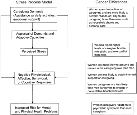 A stress process model adapted from Cohen, Kessler, and Gordon 1995 applied to the caregiving situation and accompanying gender differences for each component of the stress process model.