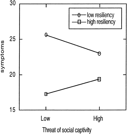 The relationship between threat of social captivity and minor psychiatric symptoms for caregivers with high and low resiliency.