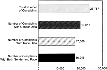 Number of all complaints from six states for which race and gender data were available (n = 16,945, or 29% missing).