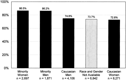 Percentages of all complaints verified, by residents' race and gender χ2 (4, N = 23,787) = 339.351, p < .001.