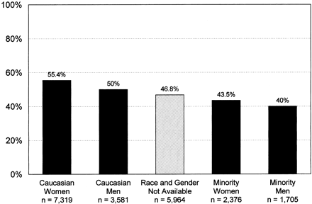 Percentages of all verified complaints that were fully resolved, by residents' race and gender, and when race and gender information were not available, χ2 (4, n = 20,945) = 211.246, p < .001.