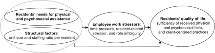Research model: The relationships between residents' needs for physical and psychosocial assistance, structural factors, work stressors experienced by employees, and residents' quality of life as perceived by employees and relatives of the residents