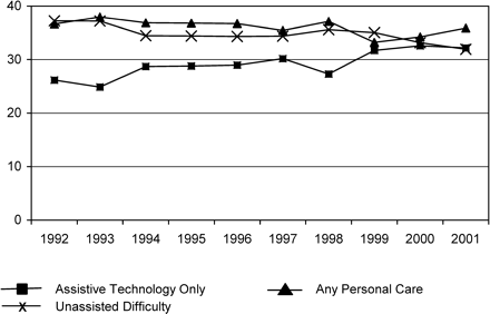 Age-adjusted rates of assistance with daily activities among those reporting underlying difficulty with daily activities, 65 and older population, 1992–2001. (Trend is significant for assistive technology only, p <.01; any personal care, p <.05; and unassisted difficulty, p <.01.)
