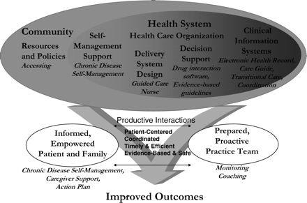 Guided Care and the chronic care model. Source: Wagner, E. H. (1998). Chronic disease management: What will it take to improve care for chronic illness? Effective Clinical Practices, 1, 2–4. Reproduced with permission. The Improving Chronic Illness Care program is supported by The Robert Wood Johnson Foundation, with direction and technical assistance provided by Group Health's MacColl Institute for Healthcare Innovation