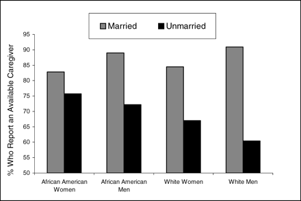 Perceived caregiver availability by race, gender, and marital status