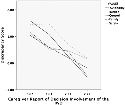 Discrepancy score as a function of caregiver report of perceived involvement of individual with dementia (IWD) in decision making. Negative discrepancy scores indicate that the caregiver is reporting more importance than the IWD is reporting, whereas positive discrepancy scores indicate that the IWD is reporting more importance than the caregiver is reporting. When caregivers report that their relative is more involved in decision making (higher score for perceived involvement of the IWD), then caregivers are more likely to have reported higher importance for that specified value than IWDs. When caregivers are reporting lower levels of involvement of the IWD in care decision making, then IWDs are more likely to report higher importance for the value than caregivers.