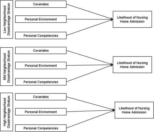 Analytic Model 2: stratified analysis of likelihood of nursing home admission.