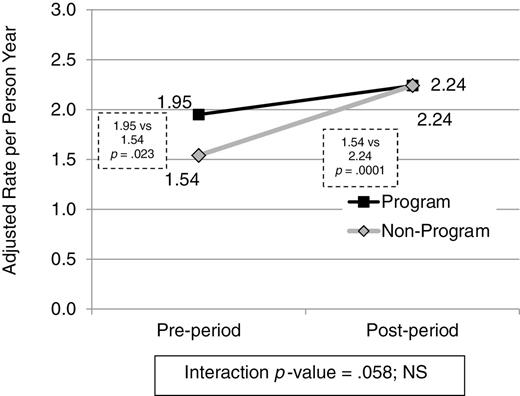 Adjusted rate of falls in program and comparison nursing homes by pre- and postintervention (n = 4,102 falls).