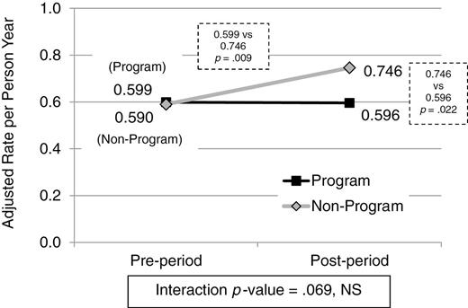 Adjusted rate of injurious falls in program and comparison nursing homes by pre- and postintervention (n = 1,225 injuries).