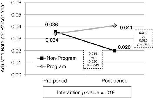 Adjusted rate of falls resulting in hospitalization in program and comparison nursing homes by pre- and postintervention (n = 60 falls).