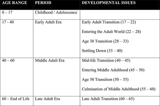 Levinson’s developmental periods (Levinson et al., 1978).