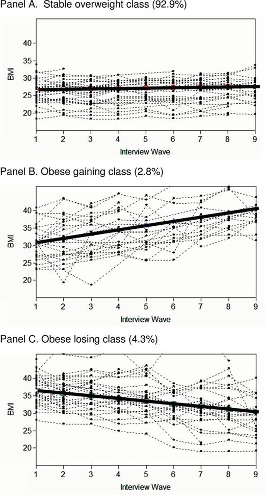 Three classes of BMI trajectories for men–estimated trajectory for each class and a random sample of observed individual trajectories. Panel A: Stable overweight class (92.9%); Panel B: Obese gaining class (2.8%); Panel C: Obese losing class (4.3%).