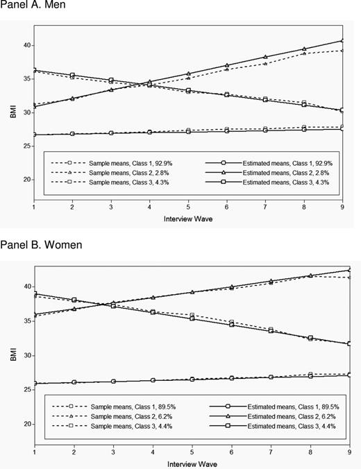 Estimated BMI trajectories from unadjusted growth mixture models, by sex. Panel A: Men; Panel B. Women.