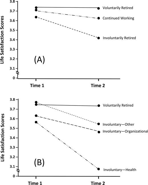 Mean T1 and T2 life satisfaction scores for those who continued working, retired voluntarily, and retired involuntarily (Panel A). Mean life satisfaction scores for those who experienced the four different types of retirement transitions (Panel B).