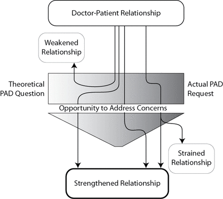 The physician-assisted dying (PAD) discussion spectrum and the doctor–patient relationship. The figure depicts the complex interaction of PAD discussions and doctor–patient relationships, along a spectrum from theoretical questions to actual requests. The doctor–patient relationship, which can affect the occurrence of the discussions, can be strengthened or strained depending on the previous relationship and the type and outcome of the PAD discussion.
