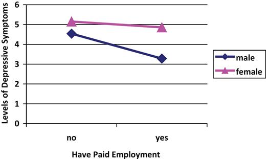 Effects of paid employment on levels of depressive symptoms.