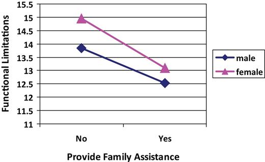 Effects of providing family assistance on functional limitations.