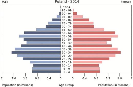  Age and gender structure of Poland, 2014. Source : U.S. Census Bureau, International Data Base. 