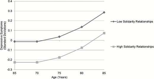  Trajectory of grandparents’ depressive symptoms by level of solidarity in a relationship with an adult grandchild, 1985–2004. Note : High solidarity relationships are defined as those 1 SD above the mean for affinity and contact, with grandparents reporting both giving and receiving functional solidarity. Low solidarity relationships are defined as those 1 SD below the mean for affinity and contact, with grandparents reporting neither giving nor receiving functional solidarity. Familism and grandparent health are set to their grand means. 