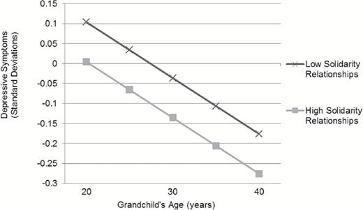  Trajectory of adult grandchildren’s depressive symptoms by level of solidarity in a relationship with a grandparent, 1985–2004. Note : High solidarity relationships are defined as those 1 SD above the mean for affinity and contact, with adult grandchildren reporting both giving and receiving functional solidarity. Low solidarity relationships are defined as those 1 SD below the mean for affinity and contact, with adult grandchildren reporting neither giving nor receiving functional solidarity. All other covariates (i.e., quadratic rate of change, familism, grandparent health) are set to their grand means. 