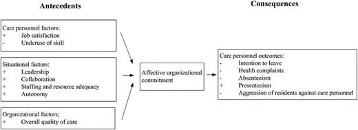 Model of antecedents and consequences of affective organizational commitment examined in Swiss Nursing Homes Human Resources Project and expected relationships (+: positive relationship, −: negative relationship).