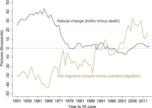 Natural change and net migration in Scotland, 1951–2014. Source: National Records of Scotland.