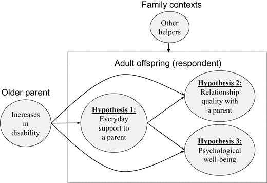 Three hypotheses to examine effects of increasing parents’ disabilities.