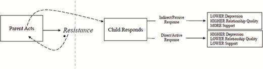Hypothesized consequences of child response patterns to parents’ behaviors attributed to stubbornness. *Resistance refers to a conflict in care or relationship-based goals.