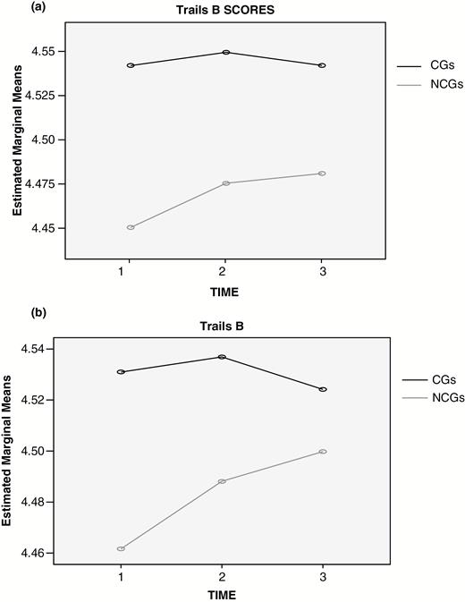 (a) Means for CGs (in black) and NCGs (in grey) on Trails B at Times 1–3. (b) Means for CGs (in black) and NCGs (in grey) on Trails B at Times 1–3 after controlling for mean depression over Times 1–3.