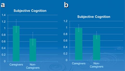 (a) CGs report more subjective cognitive problems than NCGs. (b) CGs do not differ from NCGs when Hamilton depression at T1 is controlled.