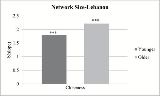 Association between closeness and network size by respondent age in Lebanon. ***p < .001.